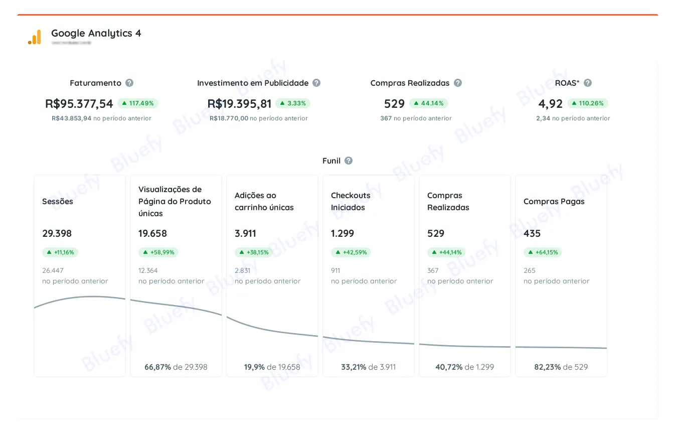 Dashboard do Google Analytics 4 em junho de 2023 com métricas em crescimento após três meses no Programa de Assessoria Bluefy