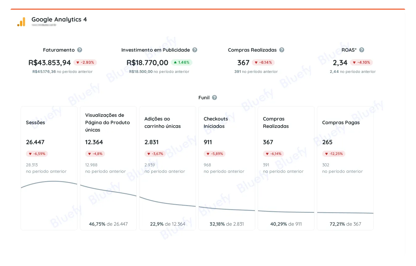 Dashboard do Google Analytics 4 em março de 2023 — faturamento R$ 43.853,94, ROAS 2,34, 367 compras realizadas
