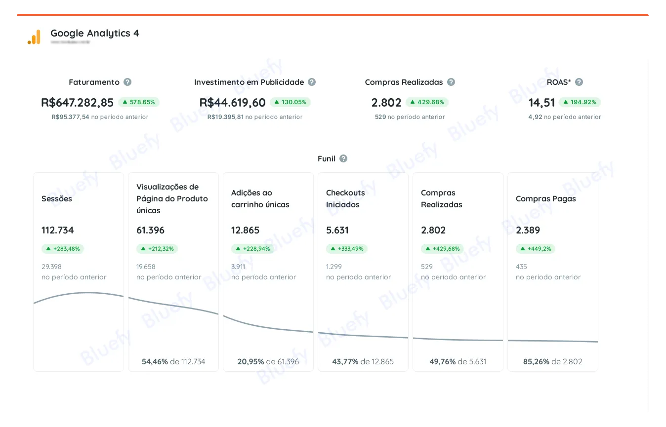 Dashboard do Google Analytics 4 em março de 2024 com todas as métricas em verde, ROAS e funil expressivamente maiores após 12 meses